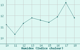 Courbe de l'humidex pour Vias (34)