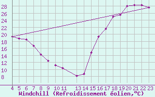 Courbe du refroidissement olien pour Temosachic, Chih.