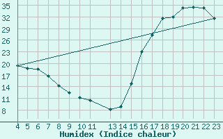 Courbe de l'humidex pour Temosachic, Chih.