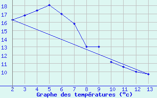 Courbe de tempratures pour Swan Hill