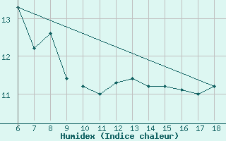 Courbe de l'humidex pour Trieste