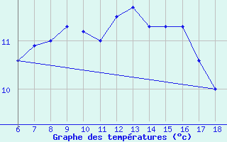 Courbe de tempratures pour Gaziantep