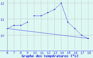 Courbe de tempratures pour Ustica