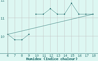 Courbe de l'humidex pour Piacenza