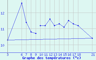 Courbe de tempratures pour Mostar