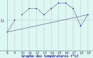 Courbe de tempratures pour M. Calamita