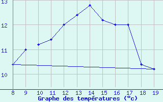 Courbe de tempratures pour M. Calamita