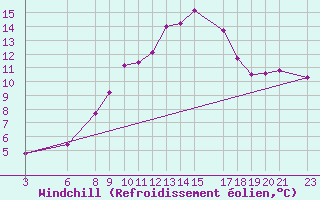 Courbe du refroidissement olien pour Mont-Rigi (Be)