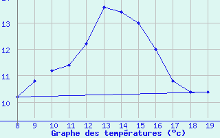 Courbe de tempratures pour M. Calamita