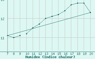 Courbe de l'humidex pour la bouée 62107