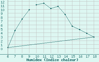 Courbe de l'humidex pour Bayburt