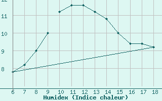 Courbe de l'humidex pour Pantelleria