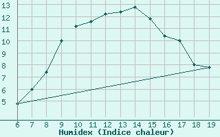 Courbe de l'humidex pour M. Calamita