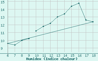 Courbe de l'humidex pour Torino / Bric Della Croce