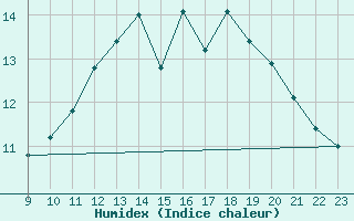 Courbe de l'humidex pour Paris Saint-Germain-des-Prs (75)