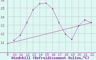 Courbe du refroidissement olien pour Doissat (24)