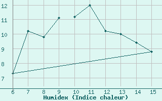 Courbe de l'humidex pour Bayburt