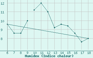 Courbe de l'humidex pour Cozzo Spadaro