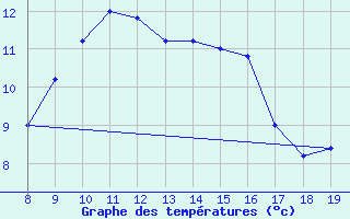 Courbe de tempratures pour M. Calamita