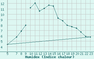 Courbe de l'humidex pour Axstal