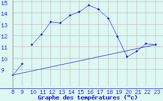 Courbe de tempratures pour Donnemarie-Dontilly (77)