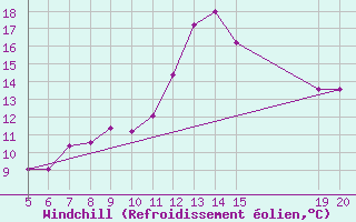 Courbe du refroidissement olien pour Gradacac