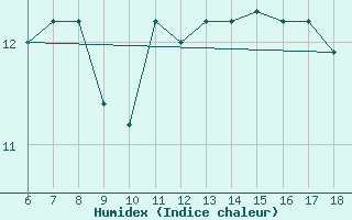 Courbe de l'humidex pour Passo Dei Giovi