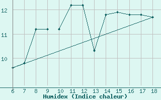 Courbe de l'humidex pour Monte Argentario