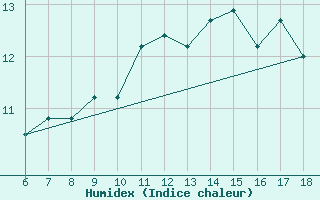 Courbe de l'humidex pour Ferrara