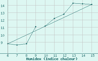 Courbe de l'humidex pour Livno