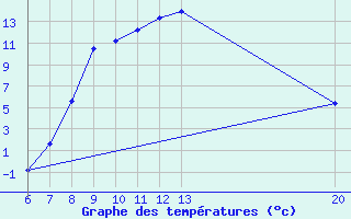 Courbe de tempratures pour Bugojno