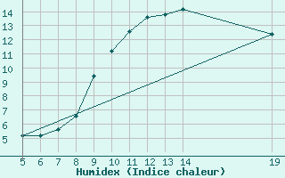 Courbe de l'humidex pour Gradacac