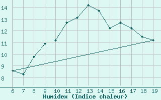 Courbe de l'humidex pour M. Calamita