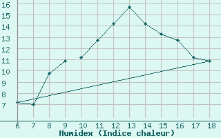 Courbe de l'humidex pour Piacenza