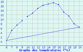 Courbe de tempratures pour Tuzla