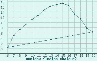 Courbe de l'humidex pour Tuzla