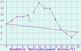 Courbe du refroidissement olien pour Aydin