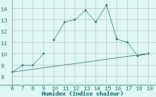 Courbe de l'humidex pour M. Calamita