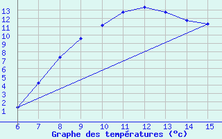 Courbe de tempratures pour Bugojno