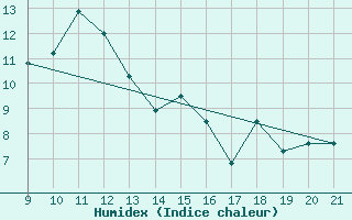 Courbe de l'humidex pour Axstal