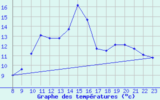 Courbe de tempratures pour Saint-Hubert (Be)