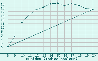 Courbe de l'humidex pour Vias (34)