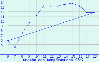 Courbe de tempratures pour Capo Frasca