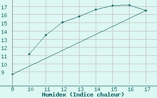 Courbe de l'humidex pour Vias (34)