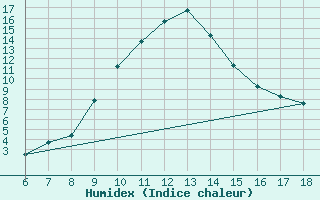 Courbe de l'humidex pour Duzce