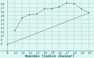 Courbe de l'humidex pour Mieussy (74)