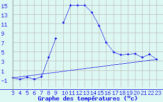 Courbe de tempratures pour Hallau