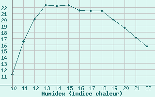 Courbe de l'humidex pour Clairoix (60)