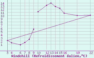 Courbe du refroidissement olien pour Roc St. Pere (And)
