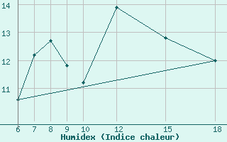 Courbe de l'humidex pour Monte Argentario